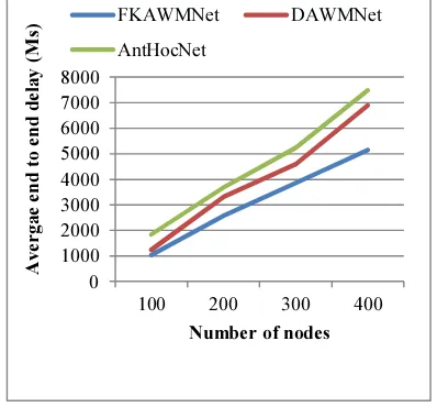 Figure 2.(b) Packet delivery ratio  