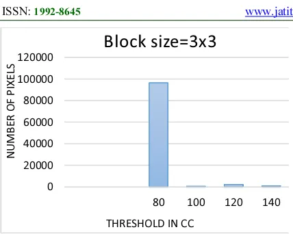 Figure 2 Segmented Pixels for Different Threshold at Block Size 3x 3 