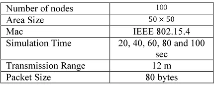 Table 1: Simulation Parameters 