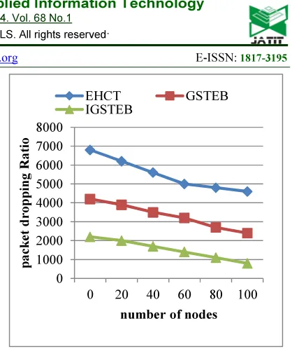 Figure 3: Comparison of Load Balancing Factor In Routing Protocols 