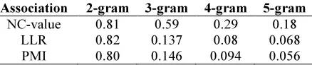 Table 1 Results precision for the three association measures 