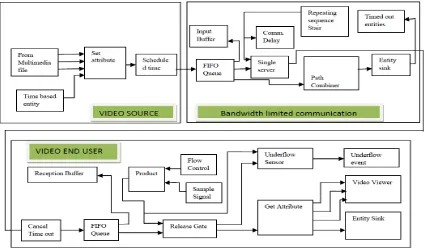 FIGURE 1 Simulink Model For Video Streaming Over AWGN Communication Channel 