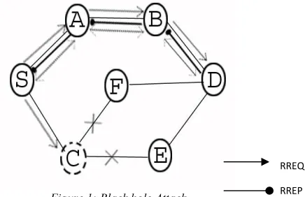 Figure 1: Black hole Attack 