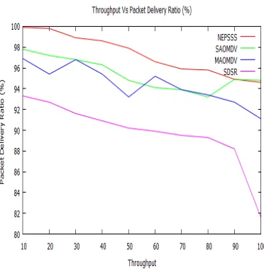 Figure 4.Mobility Vs Misbehaviour Detection Efficiency 