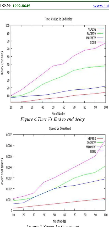 Figure 6.Time Vs End to end delay 