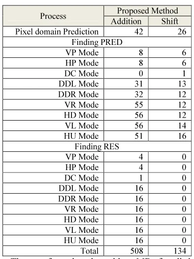 Table 4 Complexity of Proposed method during Intra 4x4 prediction 