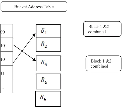 Figure 3 Extendable Hash Structure based Block 