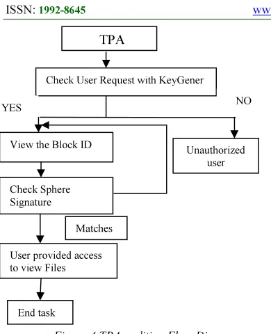 Figure 4 TPA auditing Flow Diagram 