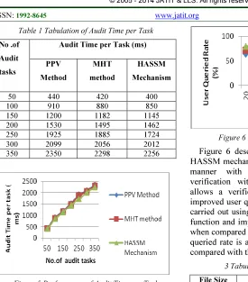 Figure 5 Performance of Audit Time per Task 