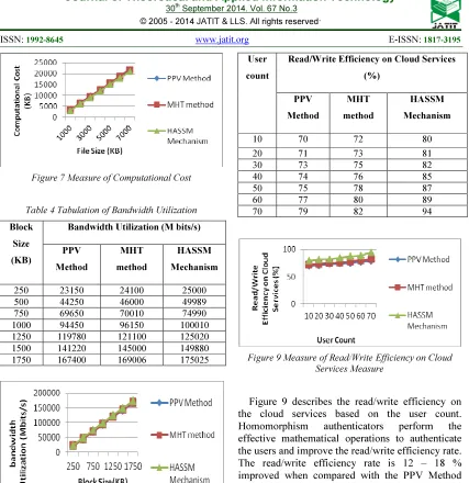 Figure 9 Measure of Read/Write Efficiency on Cloud Services Measure 
