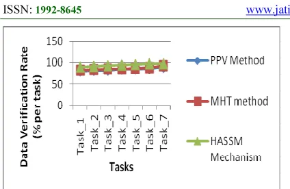 Figure 10 Data Verification Rate Measure 