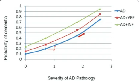 Figure 1. Graph showing two alternative explanations. vascular risk factors (VRF) increase the probability of dementia by increasing plaques and tangles (arrows) or through subclinical Do infarcts (INF) (red line)? AD, Alzheimer’s disease.