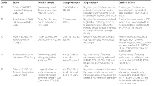 Table 2. Longitudinal aging cohort with autopsy