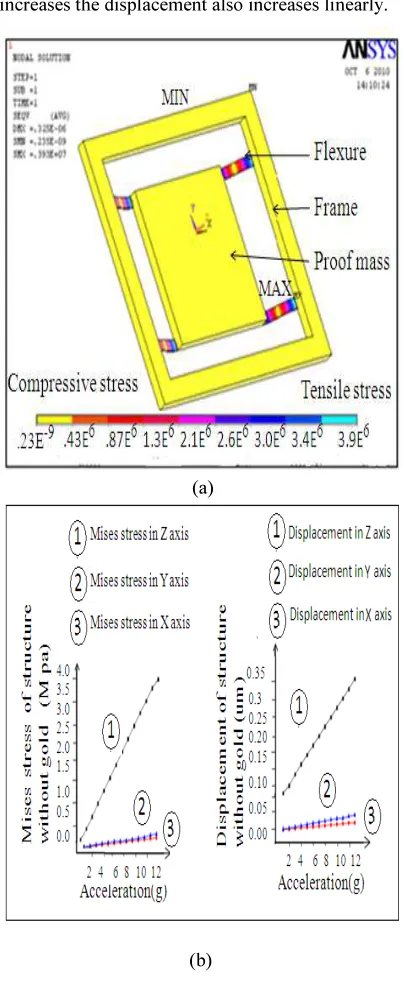 Figure 3. Single Quad Beam Accelerometer:  (A) Structural Simulation (B) Graph Of Mises Stress And Displacement For All Z, Y And X Axes