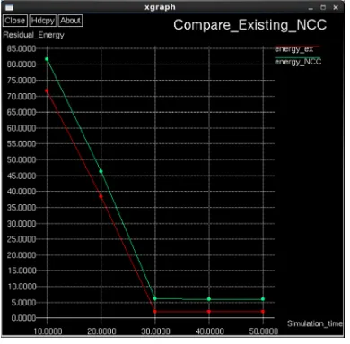 Figure 6: Comparison between existing and proposed 
