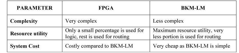 Table 3 –Comparison Between FPGA And BKM-LM 