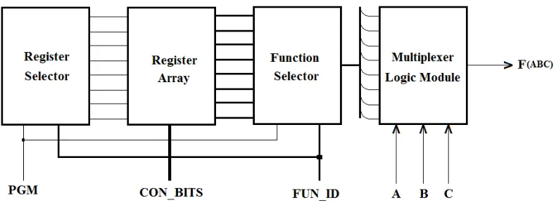 Figure 3 Various Blocks of BKM-LM (a) Register Selector Block (b) Register Array Block  (c)Function Selector Block and (d) Multiplexer Logic Module Block 