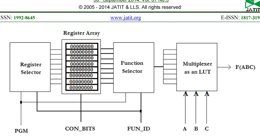 Figure 5: Registers in the Register Array Block is loaded with Several Configuration Bits