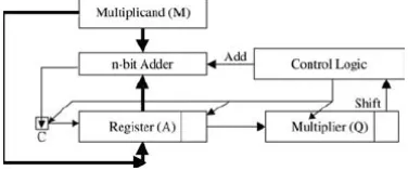 Figure 1: Conventional Shift-Add Multiplication 
