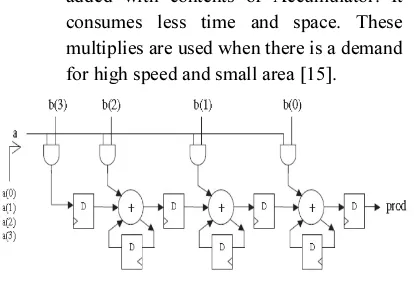 Figure 4: Serial-Parallel Multiplier 
