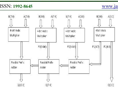 Figure 6: Block Diagram Of 8-Bit Vedic Multiplier 