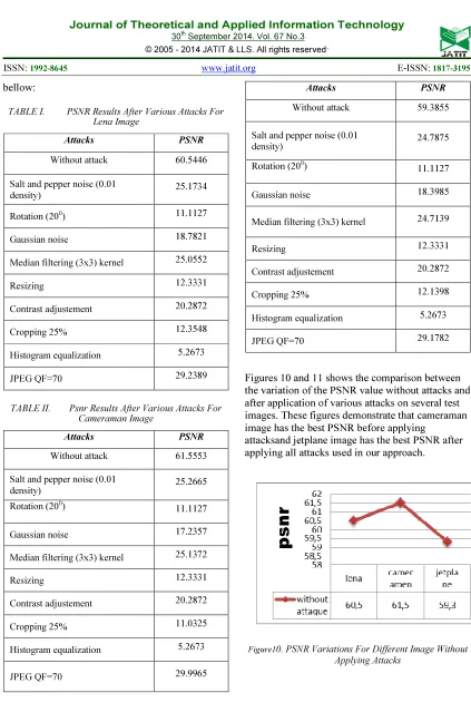 TABLE I.  PSNR Results After Various Attacks For Without attack 
