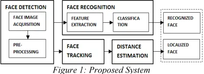 Figure 1: Proposed System  