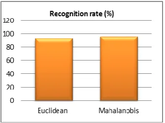 Figure 5: Comparison Of Recognition Rate