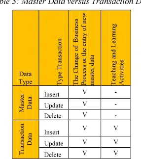 Table 3: Master Data versus Transaction Data 
