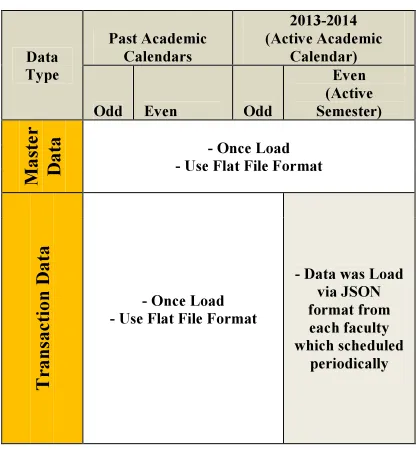 Table 5: The different strategies of Master Data and Transaction Data 
