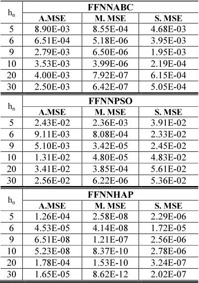 Table 1.  Average, median, and standard deviation of MSE for all training samples, in a 3bit Parity problem