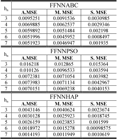 Table 2 include the result of statistical 