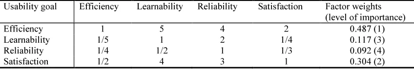 Table 6: Pair-wise comparison matrix and relative weights with respect to usability goal (Designer C) 