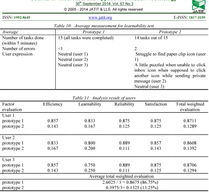 Table 10:  Average measurement for learnability test 
