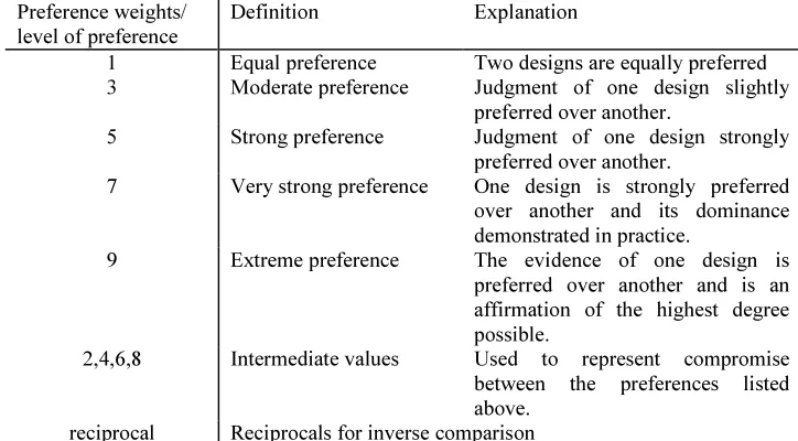 Table 3: Scale of preference between design alternatives (adapted from [2]) 