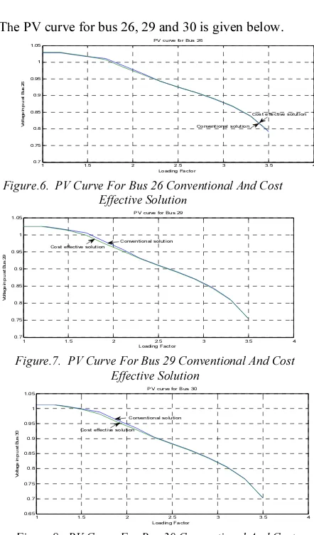 Figure.8.  PV Curve For Bus 30 Conventional And Cost Effective Solution 