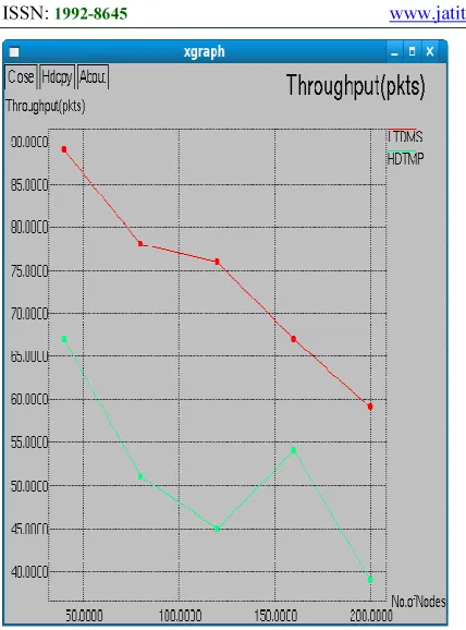 Figure 8throughput than HDTMP. 5. CONCLUSIONFigure 8. No. Of Nodes Vs Throughput results, we can see that scheme LTDMS has high  shows the results of throughput