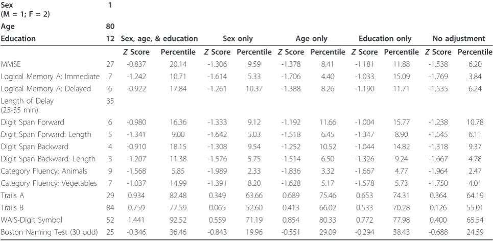 Table 1 Example Output from the UDS Online Calculator