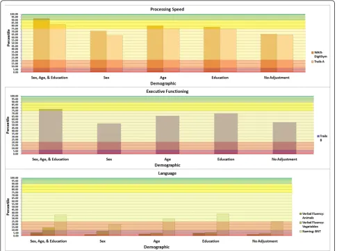 Figure 2 Examples of graphical output provided by online calculator for processing speed, executive functioning and language