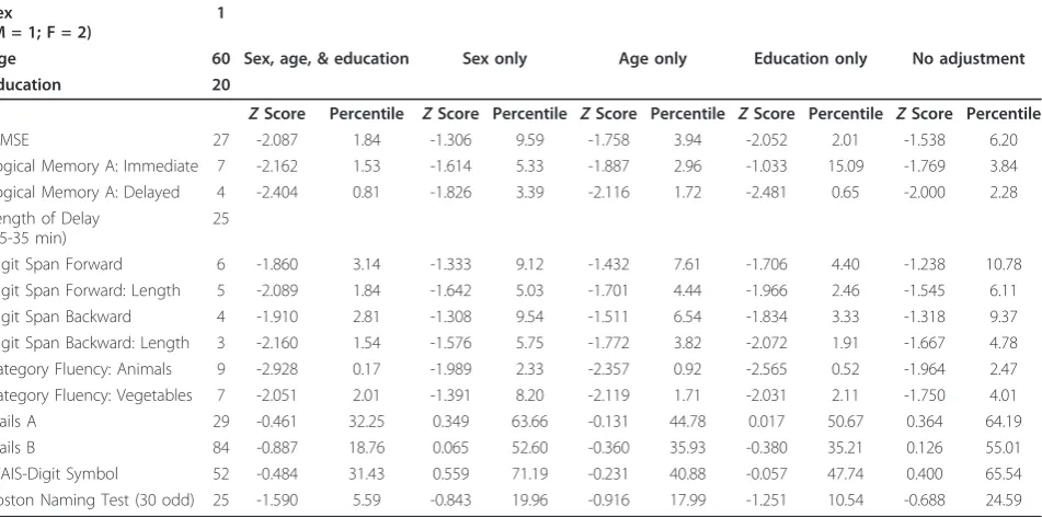 Table 2 An example where performance falls in normal or impaired range depending on demographic adjustment/model used