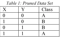 Figure 3: Post Pruning-Two Classes X and Y 
