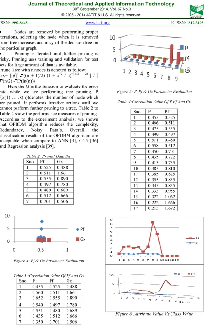 Figure 6 :Attribute Value Vs Class Value 