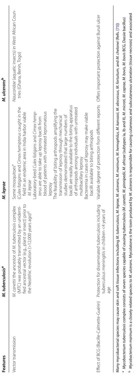 Table 1 continued