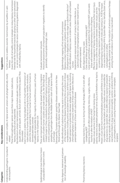 Table 2 A potential research and policy roadmap to reduce leprosy transmission