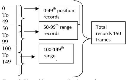 Figure 1. Flow of the sequentail index search 