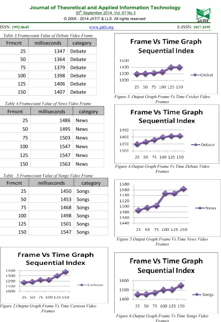 Figure 6.Output Graph Frame Vs Time Songs Video Frames 