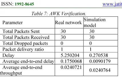 Table 7: AWK Verification. 