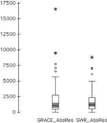 Figure 5. Absolute residuals of prediction ac-curacy for GRACE and SWR with the Deshar-nais data set