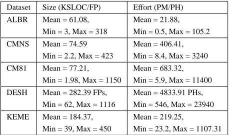 Table 2. Descriptive statistics for project sizeand effort