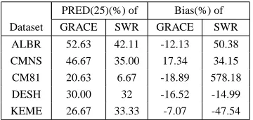 Table 3. MMRE and MdMRE of GRACE andSWR with different data sets